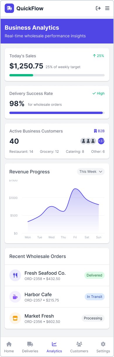 Business analytics on mobile, summarising performance for the owner