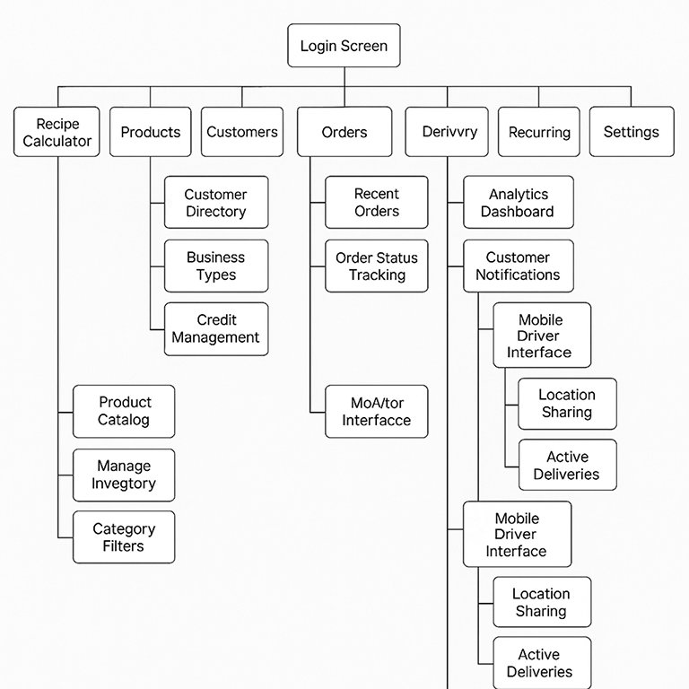 First site map draft for QuickFlow, showing the top-level areas and their children