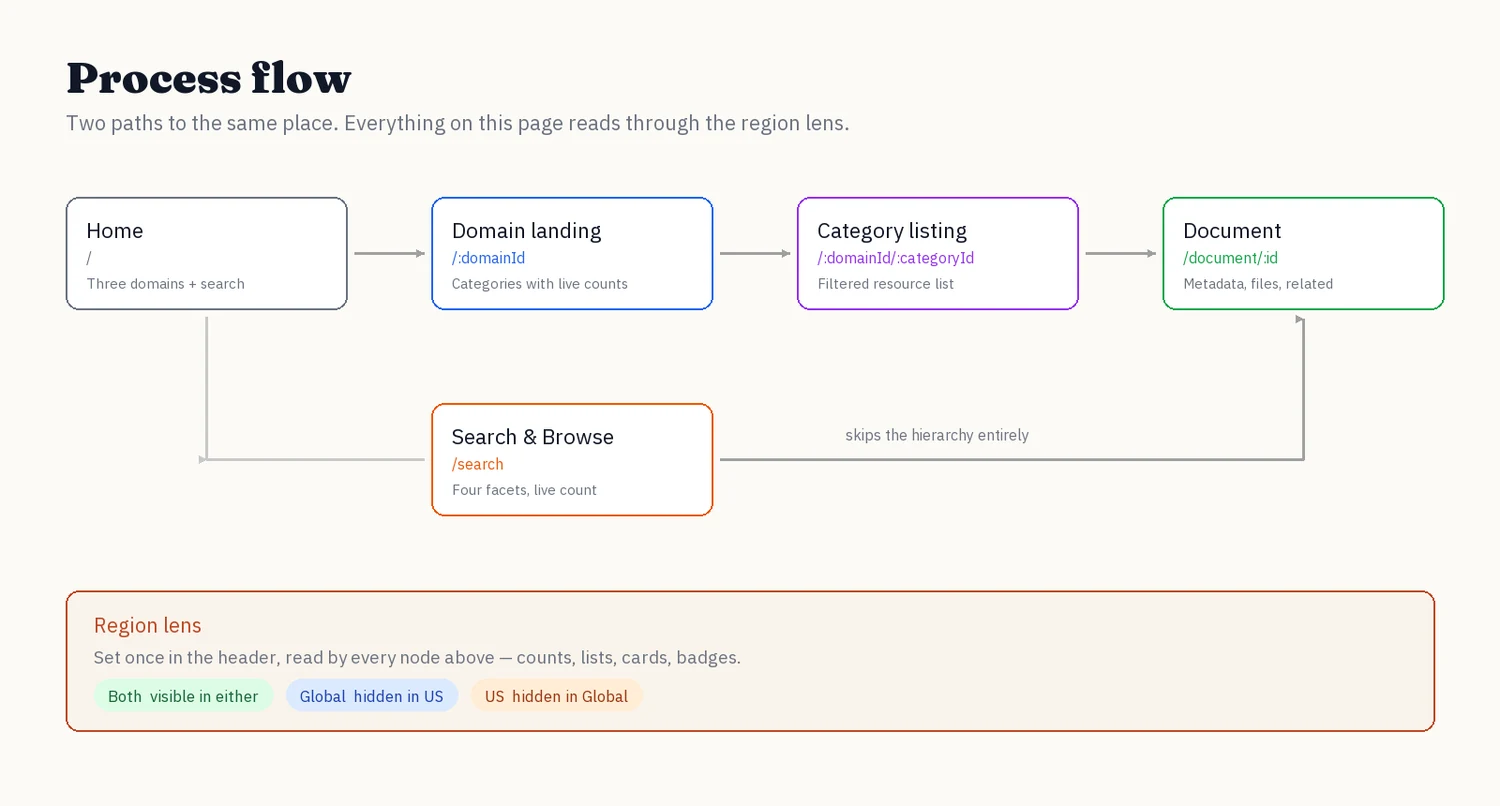 Process flow — Home to domain landing to category listing to document, with search as a second path straight to the document, and the region lens applying to all of it