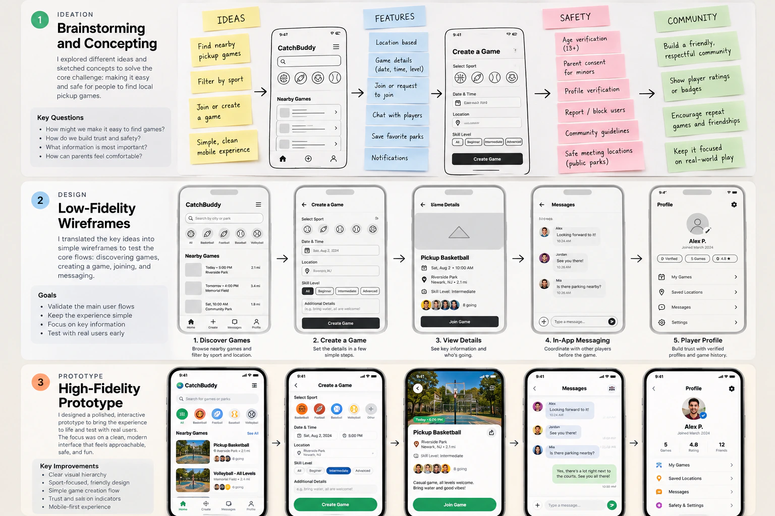 Ideation to prototype: sticky notes grouped into themes, then five screens from wireframe to prototype