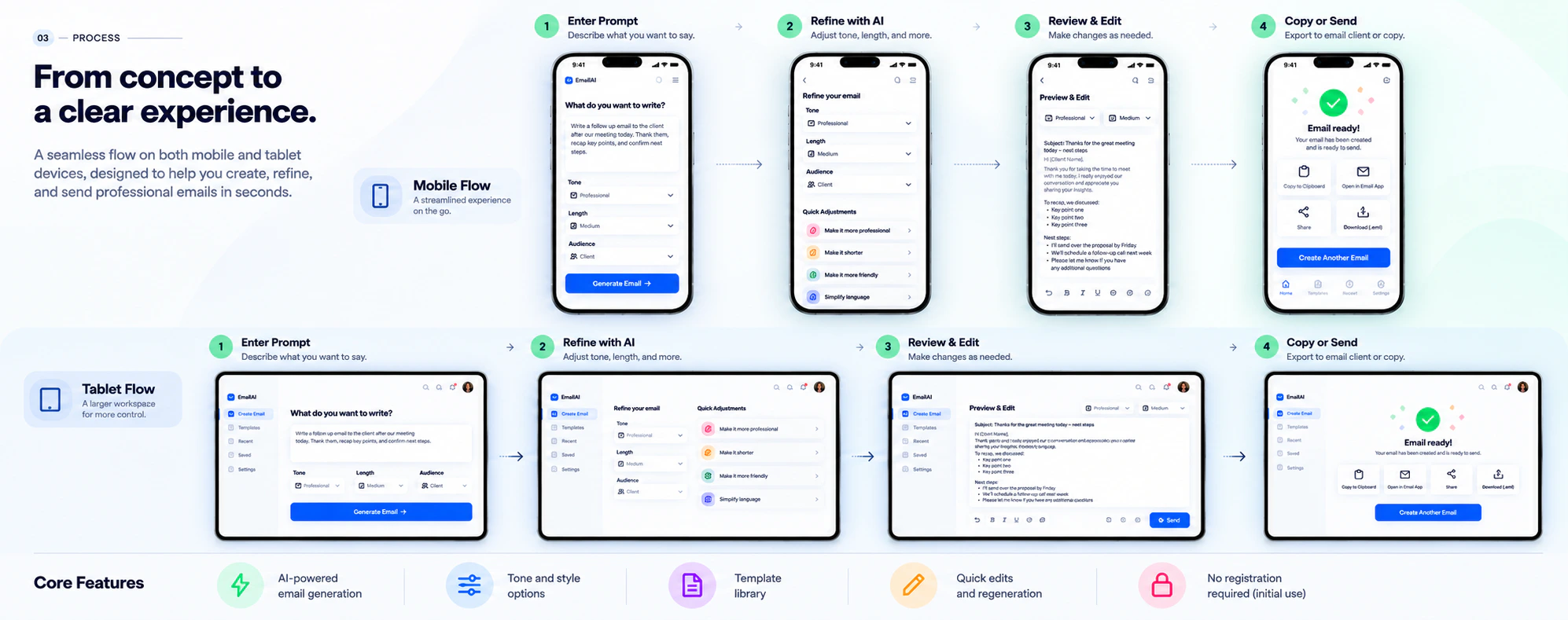 The finished flow on mobile and tablet: enter prompt, refine with AI, review and edit, then copy or send