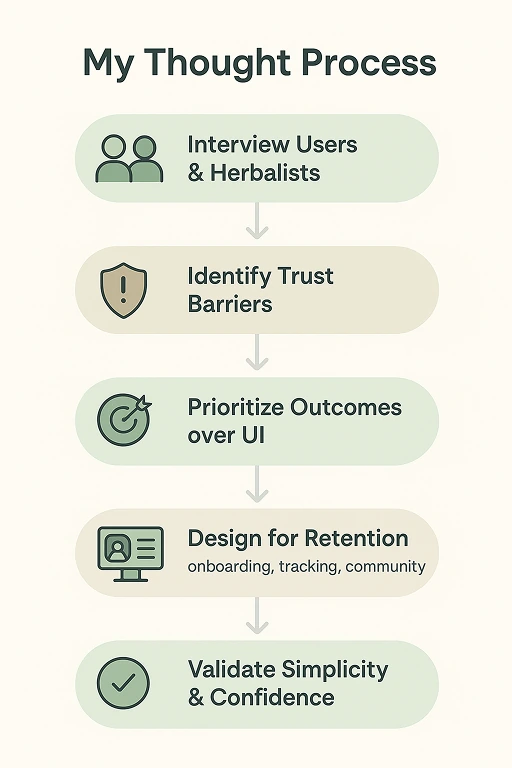 Design process — interview, identify trust barriers, prioritize outcomes over UI, design for retention, validate simplicity