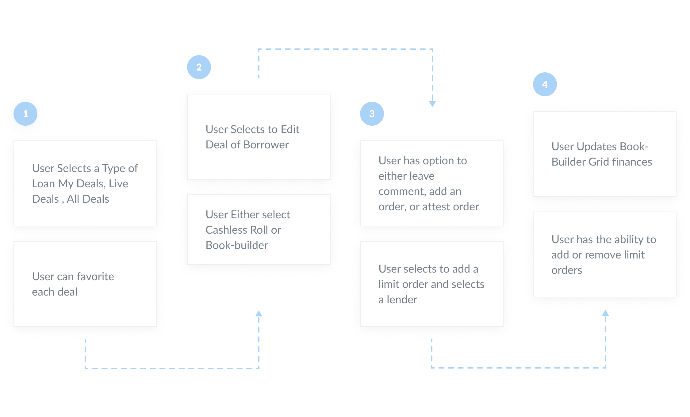 The four-step workflow: select a deal, choose Cashless Roll or Book-builder, add an order or attest, update the grid